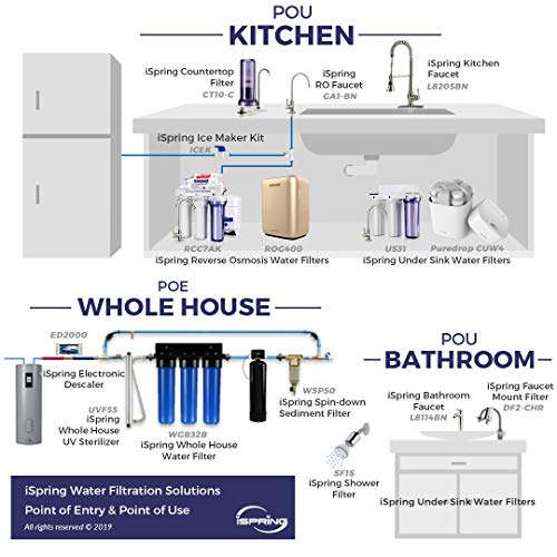 iSpring F3WGB32B 4.5” x 20” 3-Stage Whole House Water Filter Replacement Pack Set with Sediment and Carbon Block Cartridges Reduces up to 99% Chlorine , White