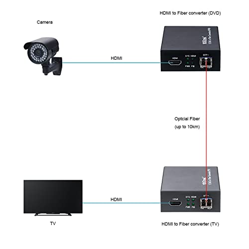 a Pair of HDMI to Optical Fiber Extender Converter with SFP+ Slot, 10km SFP+ LR Transceivers Included, Support HDMI 1.4a, 4Kx2K