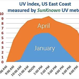 Sunlight Meter for Measuring Harmful Ultraviolet Solar Light Radiations - Portable UV Intensity Meter & UV Sun Light Strength Tester - Handheld Digital UV Index Sensor - by SunKnown