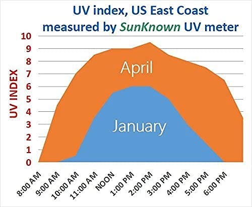 Sunlight Meter for Measuring Harmful Ultraviolet Solar Light Radiations - Portable UV Intensity Meter & UV Sun Light Strength Tester - Handheld Digital UV Index Sensor - by SunKnown