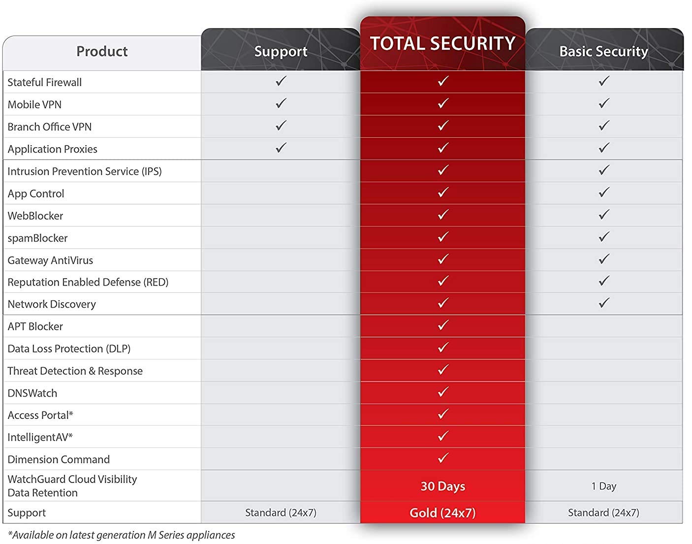 WatchGuard 1YR Basic Wi-Fi Renewal/Upgrade 1 AP (WGWFC201)