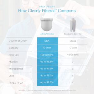 Clearly Filtered No. 1 Filtered Water Pitcher for Fluoride/Water Filter Pitcher + 6 Replacement Filters, BPA/BPS-Free/Filters 365+ Contaminants Including Fluoride, Lead, BPA, PFOA