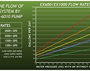 GROWONIX GX1000-KDF 1000 Gallon Per Day Reverse Osmosis System Ultra High Flow Rate Water Purification Filter for Hydroponics Gardening Growing Drinking H20 Coffee Point of use On Demand Purifier