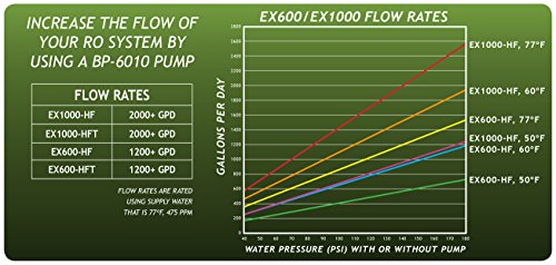 GROWONIX GX1000-KDF 1000 Gallon Per Day Reverse Osmosis System Ultra High Flow Rate Water Purification Filter for Hydroponics Gardening Growing Drinking H20 Coffee Point of use On Demand Purifier