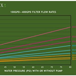 GROWONIX GX400 400 Gallon Per Day Reverse Osmosis System Ultra High Flow Rate Water Purification Filter for Hydroponics Gardening Growing Drinking H20 Coffee Point of use On Demand Purifier