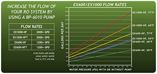 GROWONIX BP-6010 Booster Pump, 2000GPD Gallons Per Day, RO Pump for the EX600, EX1000, GX600, GX1000 Reverse Osmosis Systems, 150 PSI, Low Pressure Cutoff, Marathon Motor