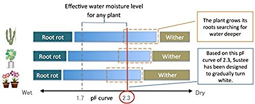 Sustee Aquameter (Small Green Refillable - Bundle of 2) - House Plant Soil Moisture Meter, Humidity Sensor Probe, Water Level Indicator - Best for Indoor Potted Plants