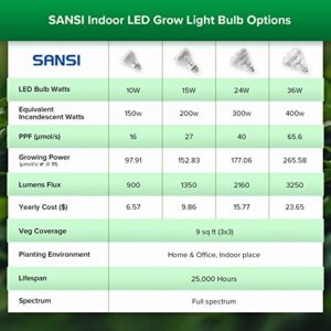 SANSI Grow Light Bulb with COC Technology, PPF 65.6 umol/s LED Full Spectrum, 36W Grow Lamp (400 Watt Equivalent) with Optical Lens for High PPFD, Energy Saving Plant Lights for Seeding and Growing