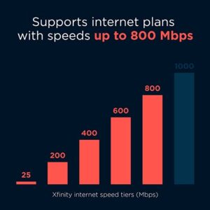 Motorola MG7700 Modem WiFi Router Combo with Power Boost | Approved by Comcast Xfinity, Cox and Spectrum | for Cable Plans Up to 800 Mbps | DOCSIS 3.0 + Gigabit Router