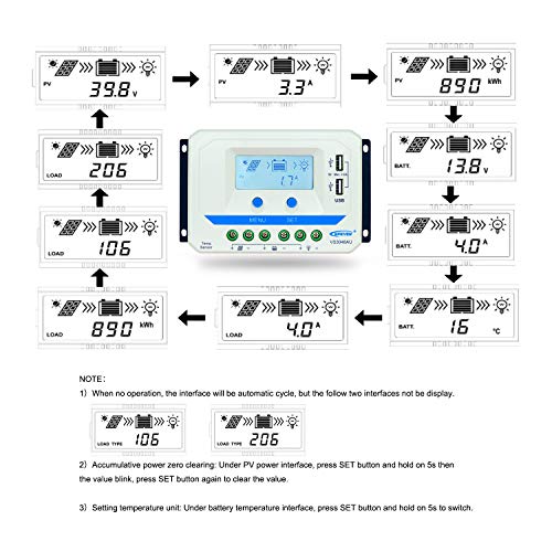 EPever Solar Charge Controller 30A 12V 24V 36V 48V Auto Work Max PV 96V Solar Panel PWM Charge Controller Regulator with LCD Display 2PCs USB Output for Off-Grid Solar System (30A , VS3048AU)