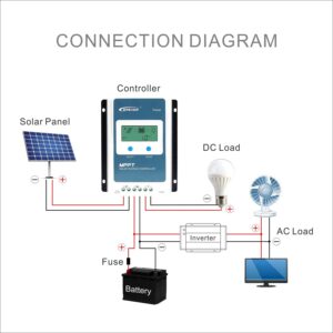 EPEVER MPPT Solar Charge Controller 40A 12V/24V Tracer4210AN + Remote Meter MT50 Monitor + RTS for Solar Panel Charge Controller Regulator with LCD Display (Tracer4210AN + MT50+RTS)