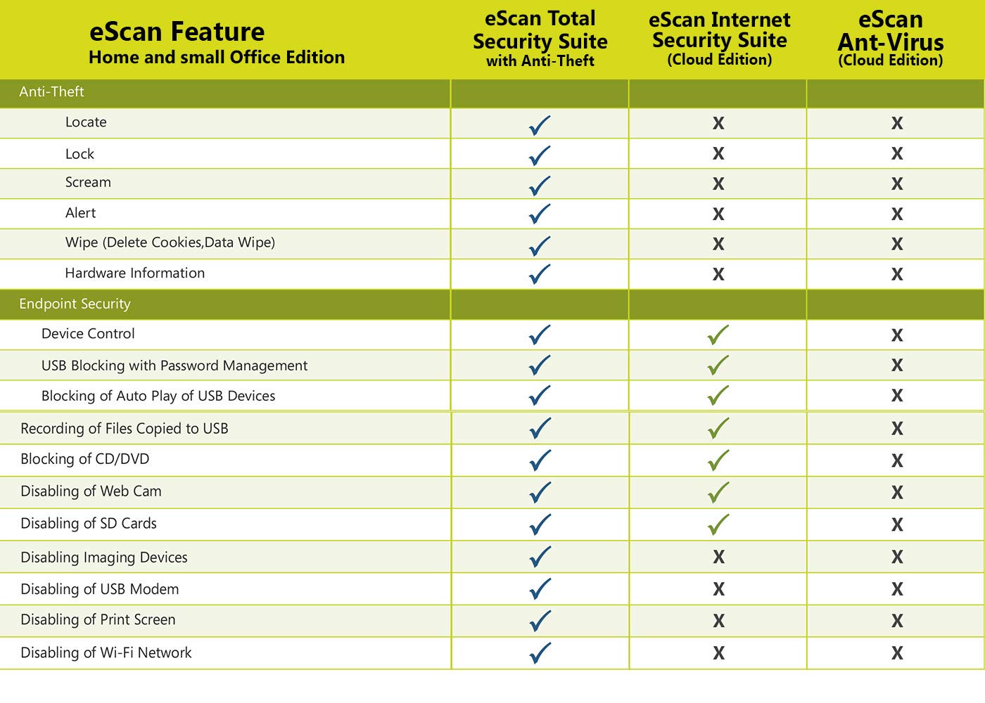 eScan Total Security Suite with Cloud Security Web Security Improves system performance Prevents USB infection | 3 Devices 1 Year|total protection 2019 Anti Ransomware Antitheft for stolen/lost device