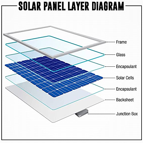 KMG 100 Watts 12 Volts Polycrystalline Solar Panel + Charge Controller Combo - Fast Charging, High Efficiency, and Long Lasting - Perfect for Off-Grid Applications, Motorhomes, Vans, Boats, Tiny Homes