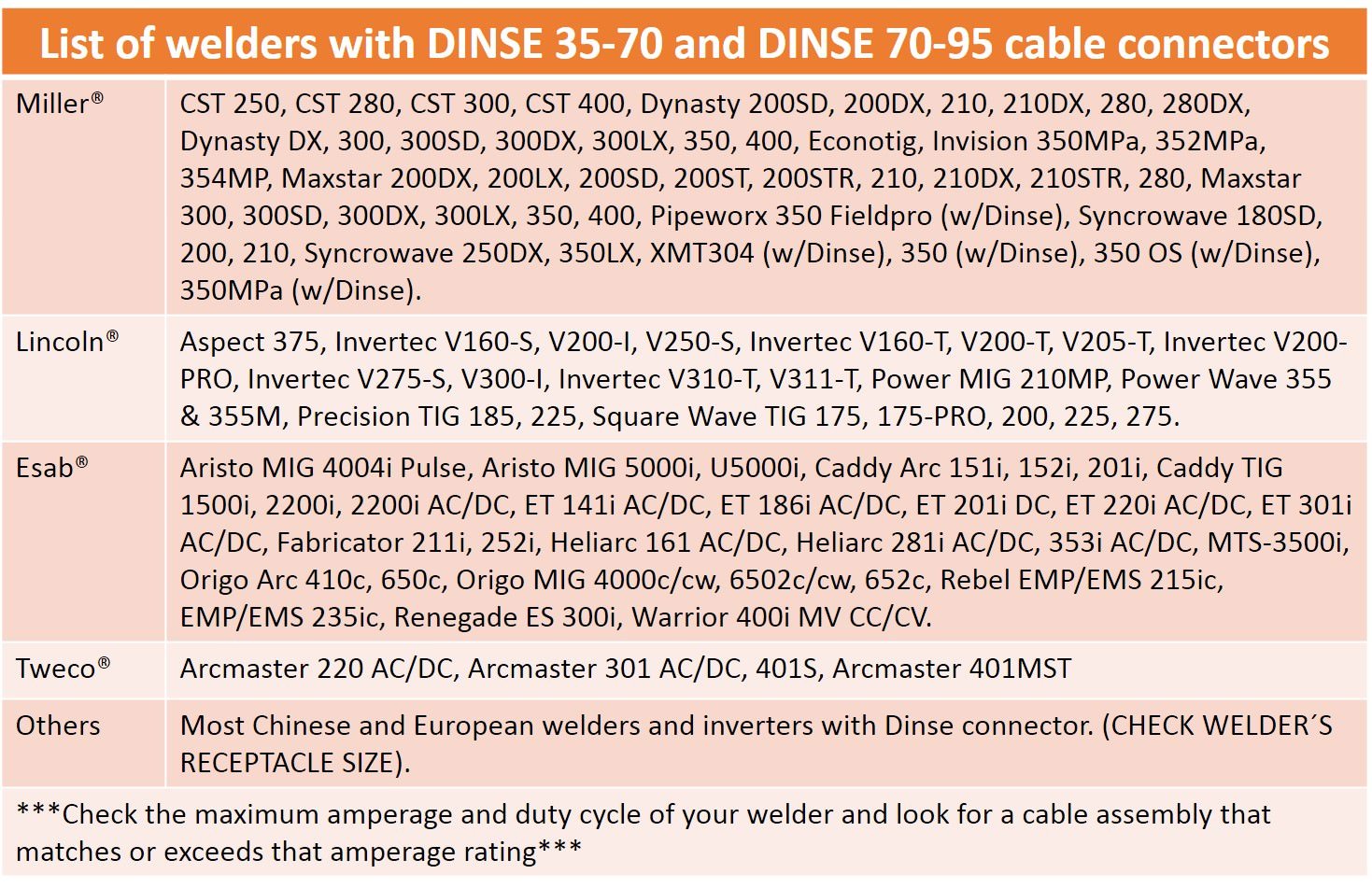 500 Amp Welding Electrode Holder Lead Assembly - Dinse 70-95 Connector - 2/0 AWG Cable (15 FEET)