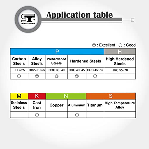 SPEED TIGER Micrograin Carbide Square End Mill - 2 Flute - ISE1/16"2T (5 Pieces, 1/16") - for Milling Alloy Steels, Hardened Steel, Metal & More –Mill Bits Sets for DIYers & Professionals