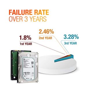 Seagate Enterprise Capacity 3.5 HDD| ST6000NM0034 | 6TB 7.2K RPM SAS 12Gb/s 128MB Cache 3.5' | 512n | Enterprise Hard Disk Drive for Hyperscale Applications (Renewed)