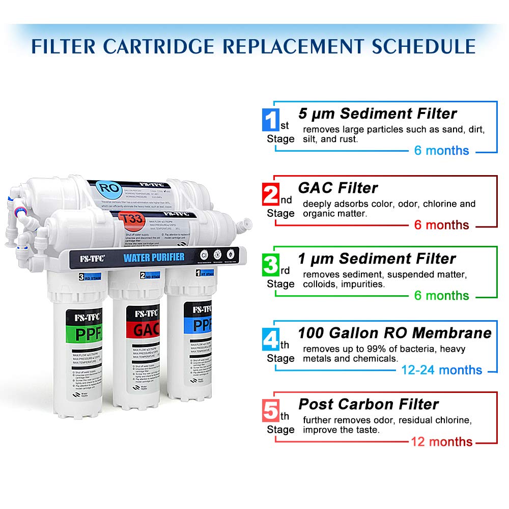 FS-TFC 5-Stage Reverse Osmosis Water Filtration System 100GPD Fast Flow Plus Extra 4 Filter for Free (FS-RO-100G-A)