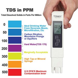 GuDoQi PH Meter, TDS Meter Combo, Pool Water Test Kit, PH Tester Digital, PPM Meter, 0.01 Resolution TDS PH EC Temperature 4 in 1 Set for Drinking Water, Hydroponics, RO System, Aquarium, Swimming