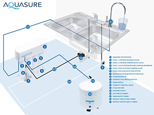 Aquasure Premier 4-Stage RO Reverse Osmosis Under Sink Drinking Water Filtration System | Removes 99% of Contaminants | 75 GPD, Leak-Proof, Quick Change Filters, with Tank & Brushed Nickel Faucet