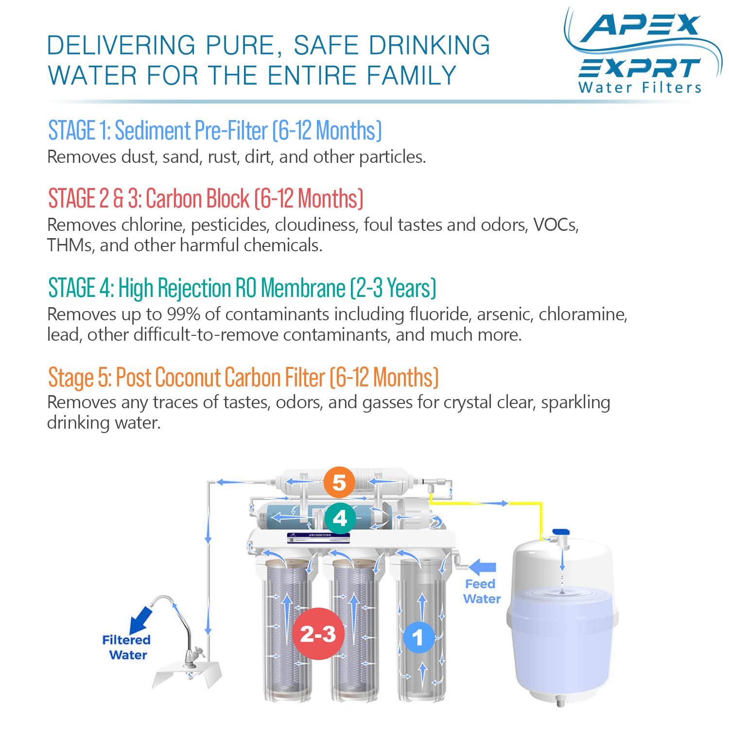 Apex 5-Stage 50 GPD Reverse Osmosis System with Pump- Boosted Performance Super Advanced Water Purification System,for Low Pressure Homes - MR-5075