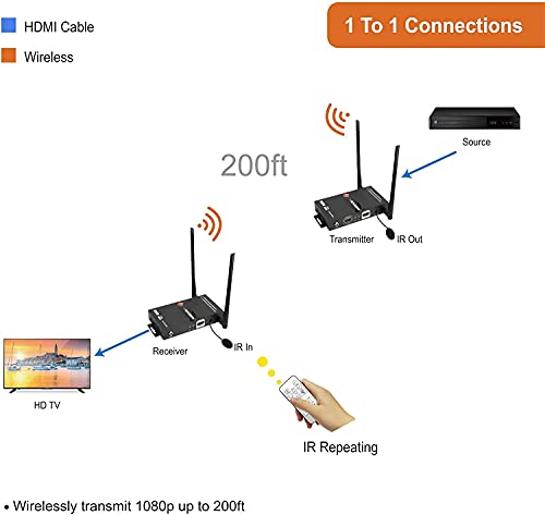 J-Tech Digital Wireless HDMI Extender 1X2 up to 200ft 1080P with HDMI Loop Output IR Passthrough (Receiver Only)