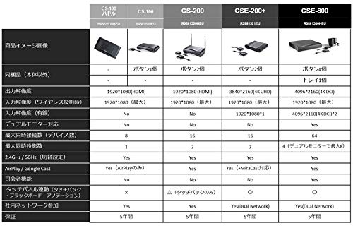 Barco One ClickShare USB-C Button