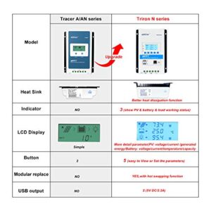 EPever MPPT Charge Controller 20A 12V/24V Auto Solar Panel Charge Controller Intelligent Regulator Tririon2210N wth DS2 + UCS modules (20A,Triron2210N)