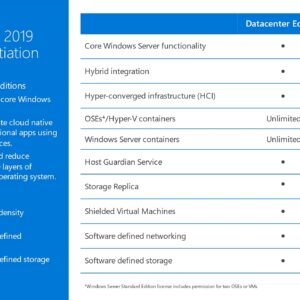 Microsoft Windows Server 2019 Datacenter Additional License | 4 Core (no media, no key) - OEM