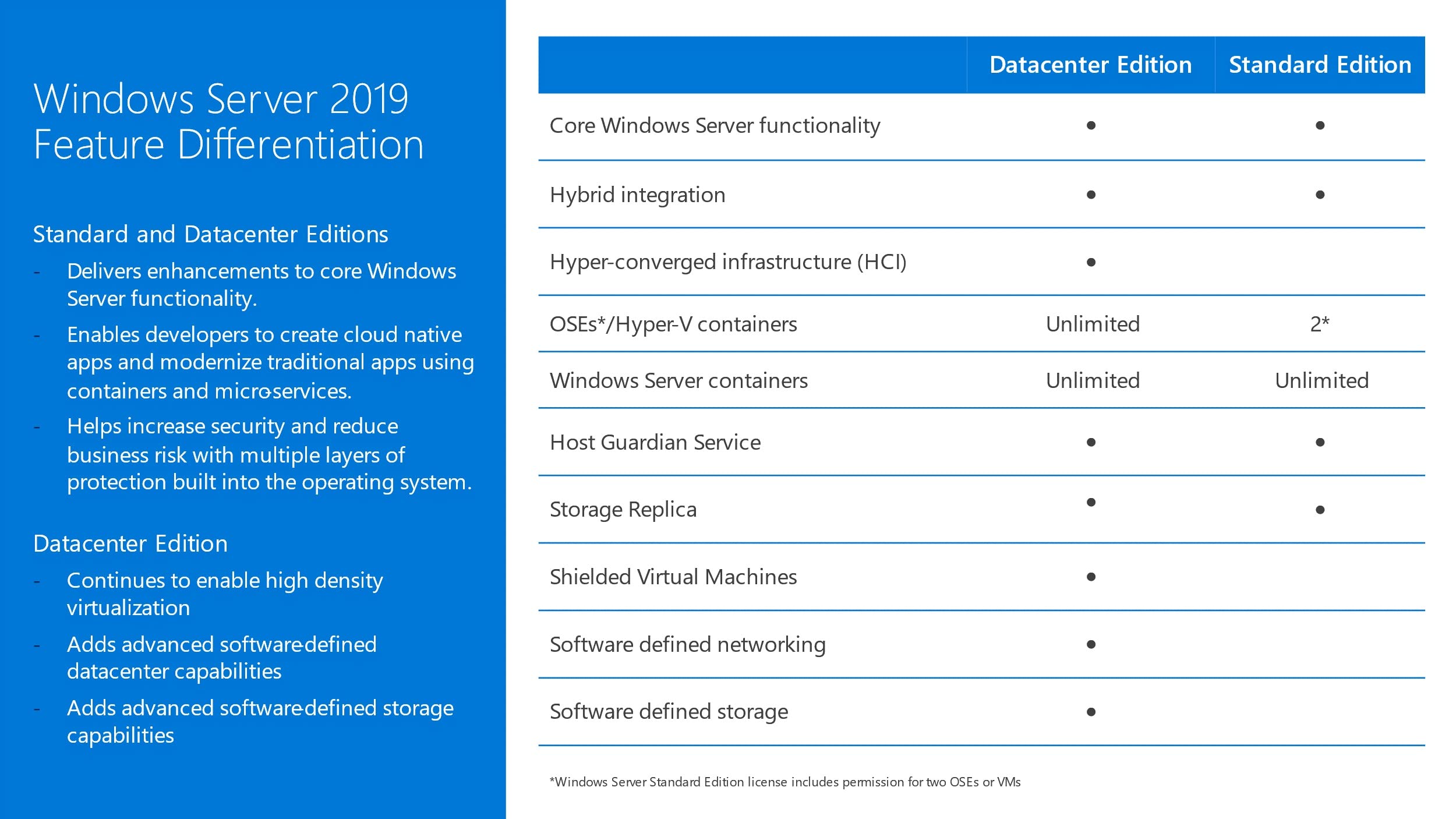 Microsoft Windows Server 2019 Datacenter Additional License | 4 Core (no media, no key) - OEM