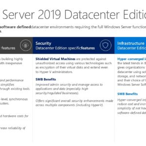 Microsoft Windows Server 2019 Datacenter Additional License | 4 Core (no media, no key) - OEM