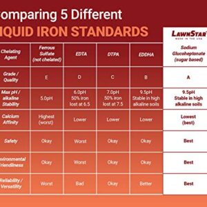 LawnStar Chelated Liquid Iron (32 OZ) for Plants - Multi-Purpose, Suitable for Lawn, Flowers, Shrubs, Trees - Treats Iron Deficiency, Root Damage & Color Distortion – EDTA-Free, American Made