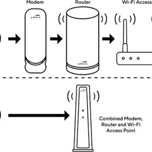 ARRIS Surfboard SB8200-RB - Renewed - DOCSIS 3.1 Cable Modem, Two 1 Gbps Ports , 1 Gbps Max Internet Speeds , 4 OFDM Channels