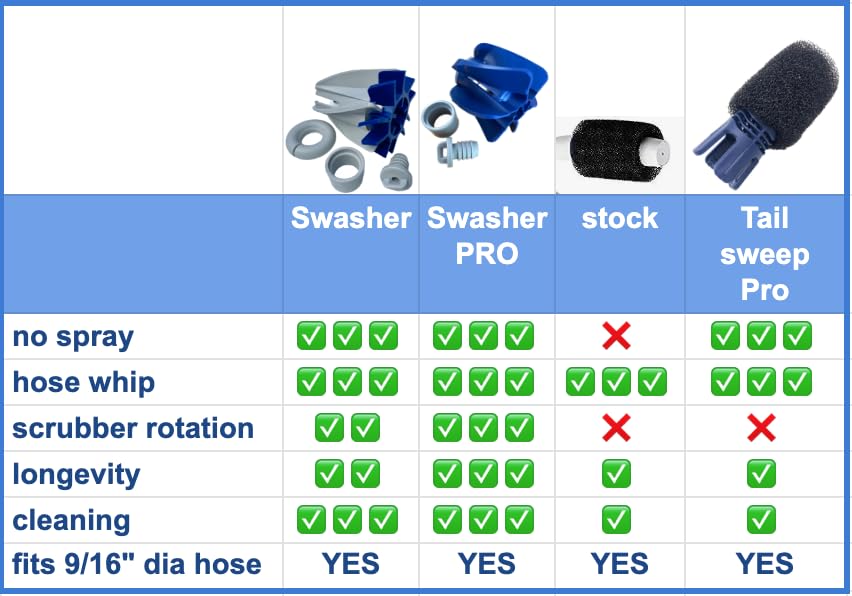 SWASHER No Spray - Pool Cleaner Tail Scrubber for Polaris/Pentair Pool Vac - Replaces Sweep Hose Foam End with Durable Rotating Flexible Sweeper to Improve Pool Cleaning and Reduce Maintenance Cost