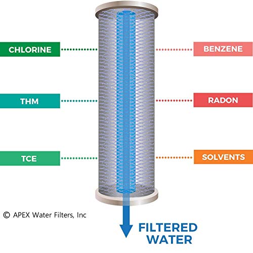 APEX EXPRT RF-2050 and RF-1010 Dual Countertop Water Filter Replacement Cartridges, for MR-2050, 5 Stage Mineral pH Alkaline and Carbon Block Water Filter - Reduces up to 99% of Chlorine