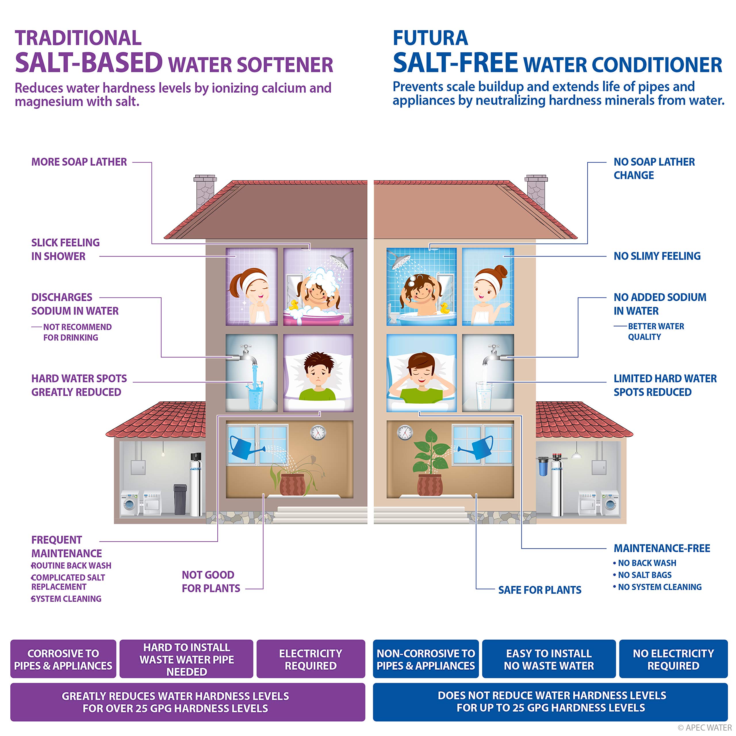 APEC Water Systems TO-SOLUTION-10 Whole House Water Filter, Salt Free Water Softener & Reverse Osmosis Drinking Water Filtration Systems for 1-3 Bathrooms