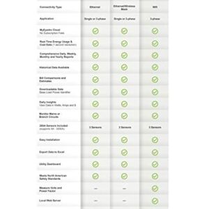 Eyedro Business 3-Phase Solar & Energy Monitor - View Your High Resolution Energy Usage in a Variety of ways via My.Eyedro.com (No Fee) - Energy Costs in Real Time - Net Metering - EYEFI-3 (WIFI)