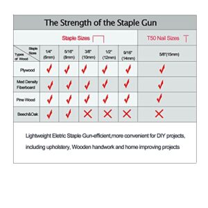KeLDE Electric Staple/Nail Gun Kit, Braid Nailer, 120V Corded Power Stapler Set, Includes 900pcs T50 Staples and 300pcs 15mm Nails