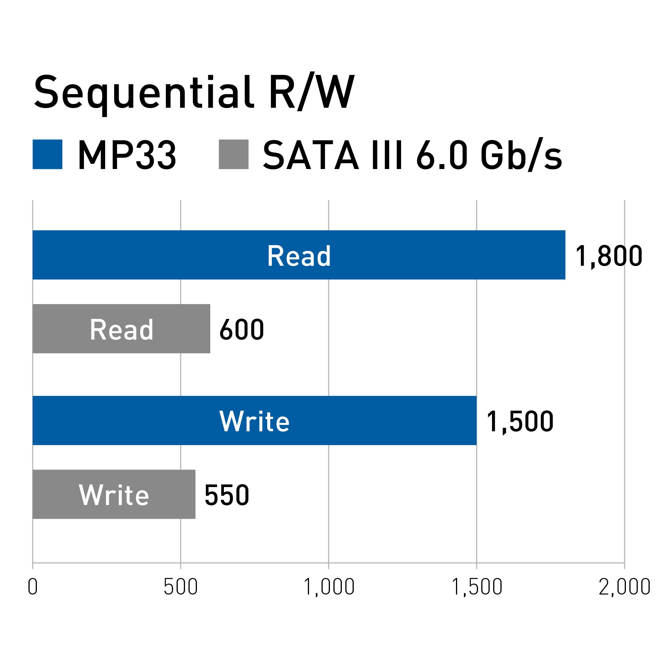 TEAMGROUP MP33 1TB SLC Cache 3D NAND TLC NVMe 1.3 PCIe Gen3x4 M.2 2280 Internal Solid State Drive SSD (Read/Write Speed up to 1,800/1,500 MB/s) Compatible with Laptop & PC Desktop TM8FP6001T0C101