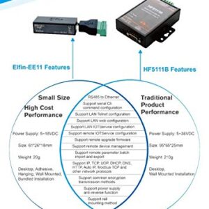 FH HF Serial Port RS485 to Ethernet Device Server Module Support Elfin-EE11 TCP/IP Telnet Modbus TCP Protocol (Single Serial Server)