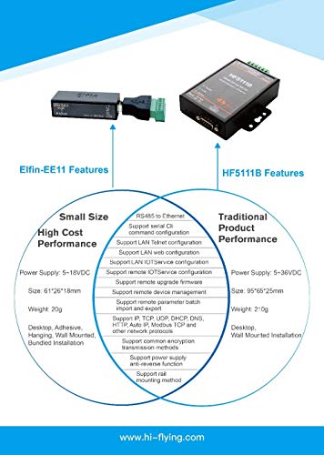 FH HF Serial Port RS485 to Ethernet Device Server Module Support Elfin-EE11 TCP/IP Telnet Modbus TCP Protocol (Single Serial Server)