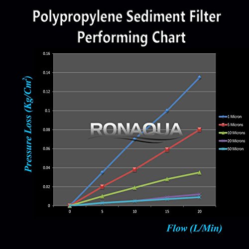 50M-4PK 50-Micron Sediment Water Filter Cartridge WELL-MATCHED with P5, AP110, WFPFC5002, CFS110, RS14, WHKF-GD05, 4-Pack