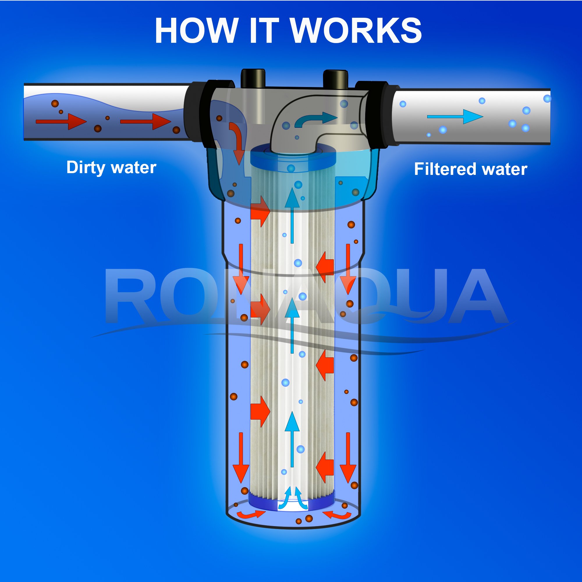 Ronaqua 6 Pleated Sediment Water Filter Cartridge 9.87”x 2.5” Amplified Surface Area, Removes Sand, Dirt, Rust, Extended Filter Life WELL-MATCHED with WHKF-WHPL, 801-50, WB-50W, WFPFC3002, SPC-25-1050