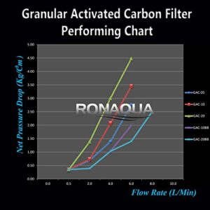 Ronaqua 6 Granular Activated Carbon Water Filter Cartridges Well-Matched with WFPFC9001, AP117, GAC-10, FXUTC, D-20A, GAC1