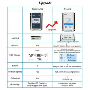 EPEVER Latest MPPT 40A Solar Charge Controller, 12V/24V TRIRON 4210N Intelligent Modular-Designed Regulator with Software Moblie APP -Updated Version of Tracer A/an Series&RS485&MT50&RTS