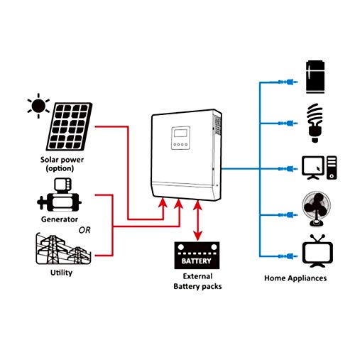 Multi-Function Hybrid Inverter, ​3KVA 2400W 24V High Frequency Hybrid Pure Sine Wave Inverter Charger Grid Power Inverter Converter with 50A Solar Charge Controller for Off-Grid Areas, Home, Office