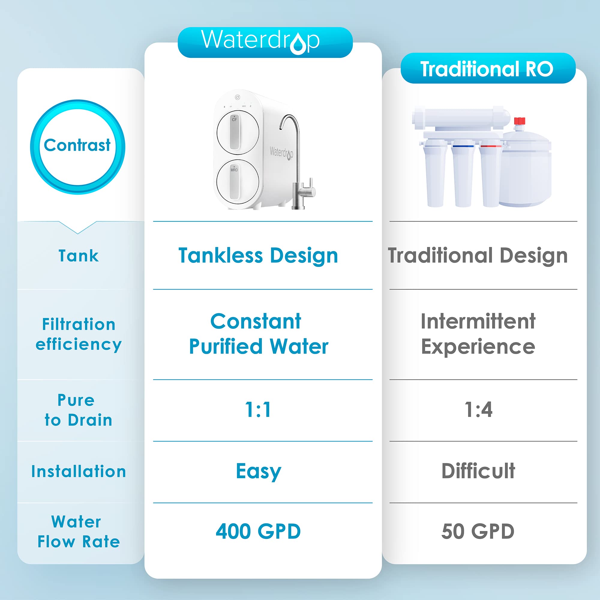 Waterdrop G2 Reverse Osmosis System, NSF/ANSI 372 Certified, 7 Stage Tankless RO Water Filter System, Under Sink Water Filtration System, 400 GPD, 1:1 Pure to Drain, Reduces PFAS, FCC Listed, WD-G2-W