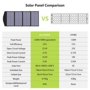 ALLPOWERS 700W Solar Generator with Solar Panel included, 606Wh Portable Power Station with 140W Panel In, Multiple Outlets for Camping Emergency 12V Battery Laptop Phone RV