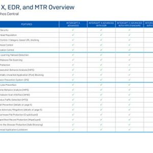 Sophos Central Intercept X Advanced with EDR 1 Year License for 1 User (CAED1CSAA)