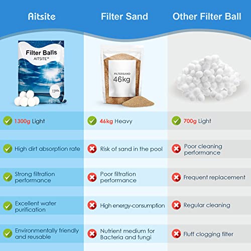 Aitsite 2.9 lbs Pool Filter Balls Eco-Friendly Fiber Filter Media for Swimming Pool Sand Filters (Equals 100 lbs Pool Filter Sand)