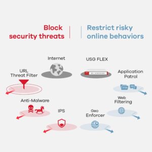 Zyxel USGFLEX200BUN - Bundled (USG60v2 BUN) UTM and VPN Firewall w/1YR Bundled Licenses + 1YR Nebula License